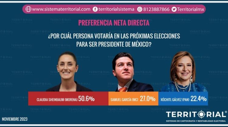 Samuel desbanca a Xóchitl