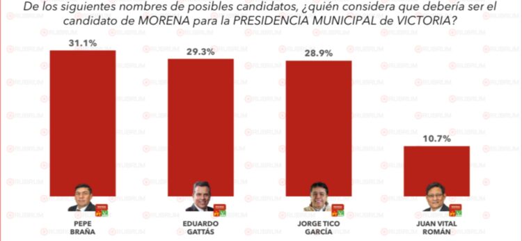 Pepe Braña supera a Gattas en encuesta interna de Morena