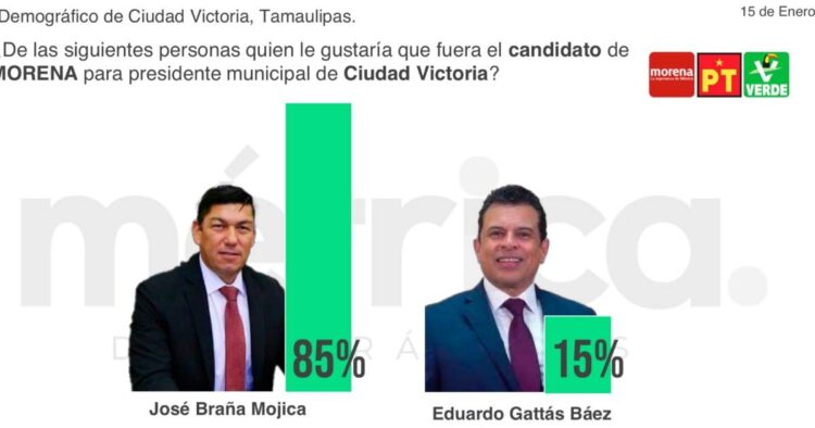 Pepe Braña arrasa en las preferencias para Víctoria