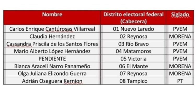 Morena define candidaturas a diputaciones federales