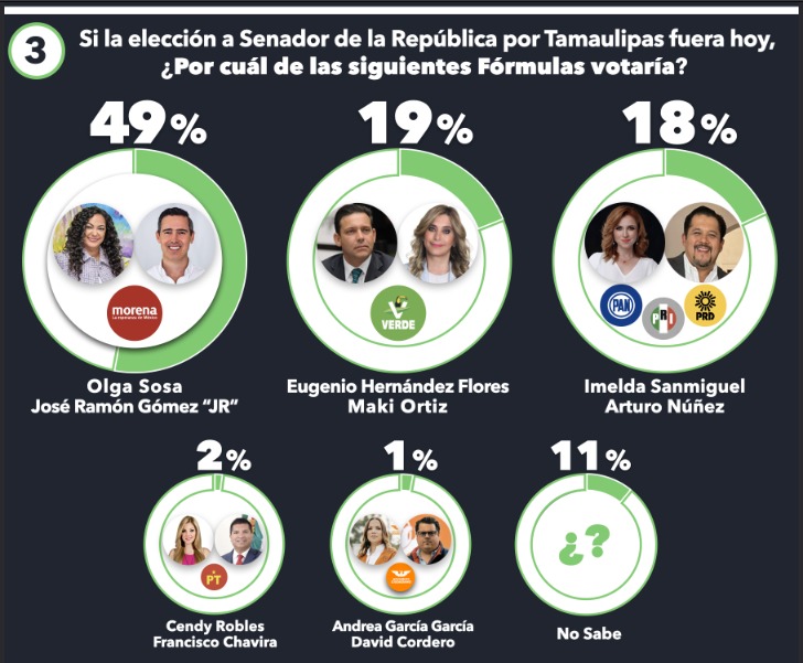 Puntea “Geño” Hérnandez por encima de Acción Nacional