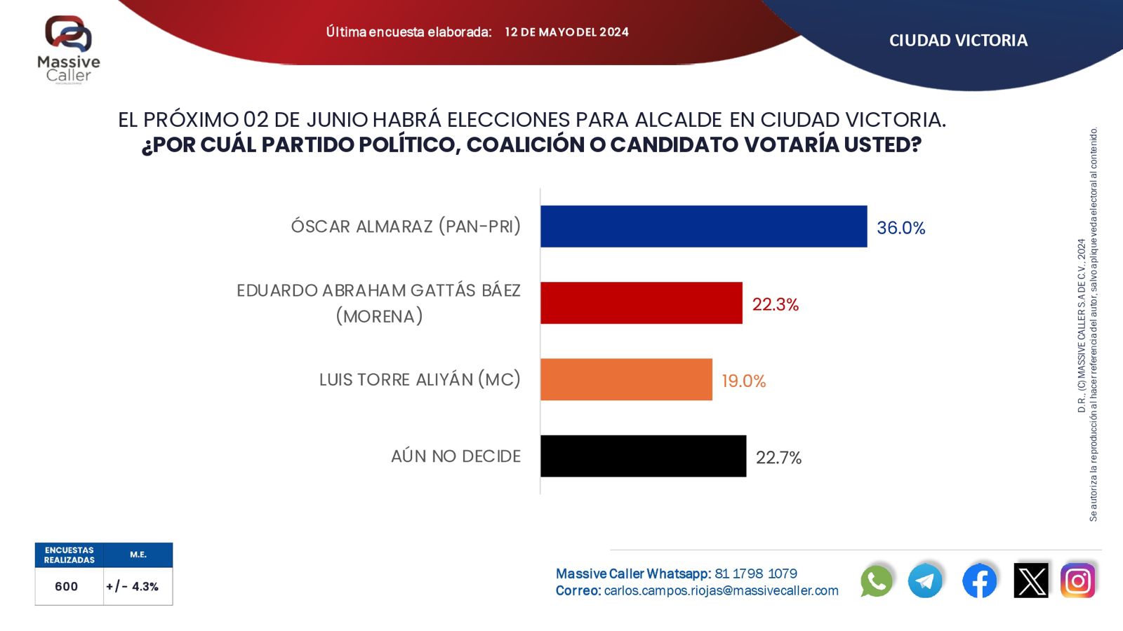 Nuevo sondeo confirma ventaja de Oscar Almaraz