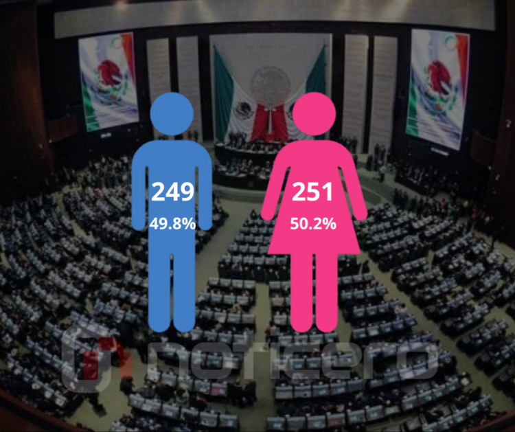 En San Lázaro será un Congreso paritario