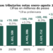Recaudación tributaria creció 6.3% en agosto, alcanza 3.3 billones de pesos