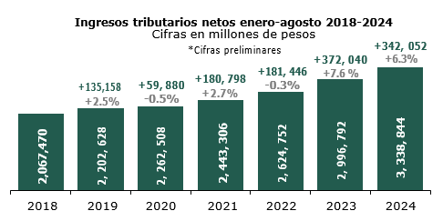 Recaudación tributaria creció 6.3% en agosto, alcanza 3.3 billones de pesos