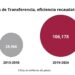 Crece 367% recaudación de Grandes Contribuyentes por Precios de Transferencia