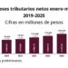 Recaudación tributaria alcanza 2.4 billones de pesos, crece 8.8%
