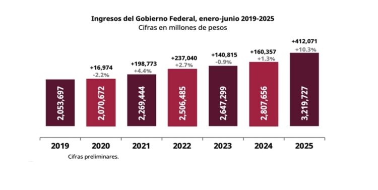 Ingresos del Gobierno Federal crecen 10.3% en el primer semestre