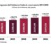 Ingresos del Gobierno Federal crecen 10.3% en el primer semestre