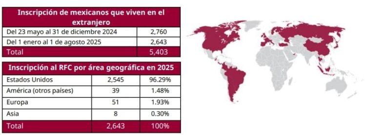 Más de 5 mil 400 connacionales se inscriben en el RFC mediante Oficina Virtual