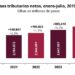 Recaudación tributaria crece 7.2% en periodo enero-julio