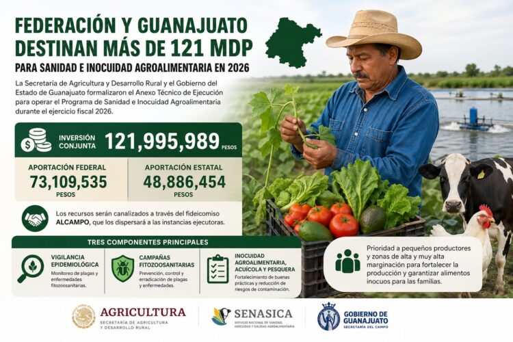 Federación y Guanajuato destinan más de 121 mdp para sanidad e inocuidad agroalimentaria en 2026