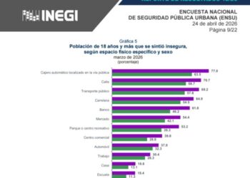 ¿Percepción de seguridad en Tamaulipas? Esto dice el INEGI 