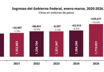Ingresos del Gobierno Federal crecen 46 mil 856 mdp en primer trimestre de 2026