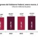 Ingresos del Gobierno Federal crecen 46 mil 856 mdp en primer trimestre de 2026