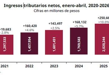 Ingresos del Gobierno Federal crecen 19 mmdp en periodo enero-abril