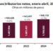 Ingresos del Gobierno Federal crecen 19 mmdp en periodo enero-abril