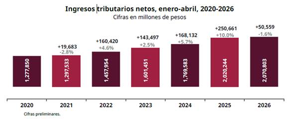 Ingresos del Gobierno Federal crecen 19 mmdp en periodo enero-abril