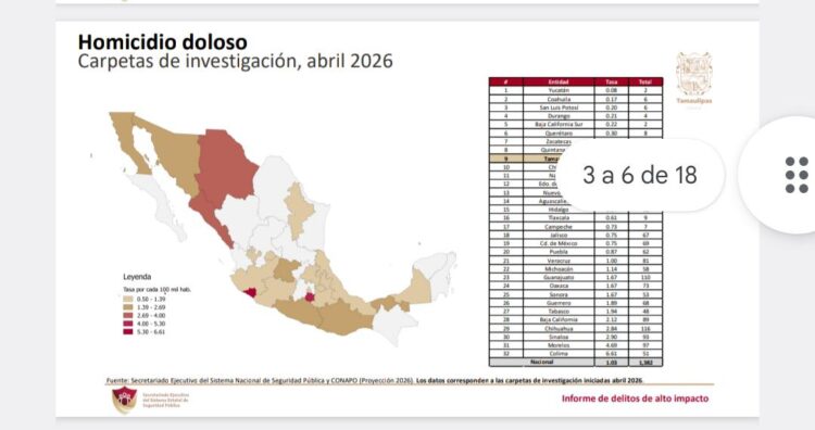 En Tamaulipas baja cifra de asesinatos y delitos de alto impacto