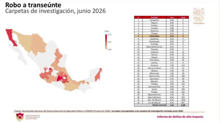 Estrategia de seguridad coordinada desde la Mesa de Paz consolida resultados en Tamaulipas
