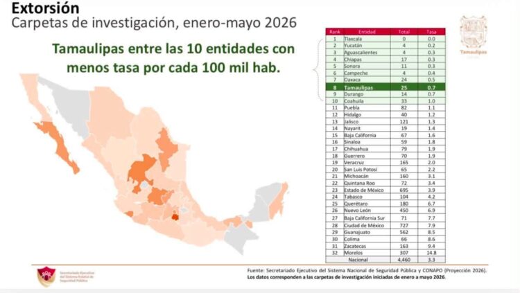 Tamaulipas octavo lugar en extorsión, informa Vocería 