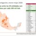 Tamaulipas octavo lugar en extorsión, informa Vocería