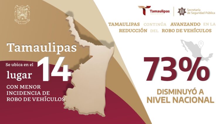 Tamaulipas continúa avanzando en la reducción del robo de vehículos