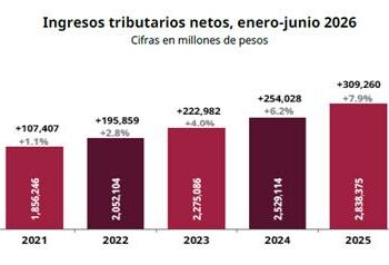 Ingresos tributarios crecen 125 mil mdp en el primer semestre de 2026