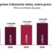 Ingresos tributarios crecen 125 mil mdp en el primer semestre de 2026