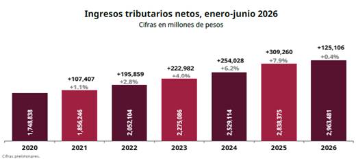 Ingresos tributarios crecen 125 mil mdp en el primer semestre de 2026
