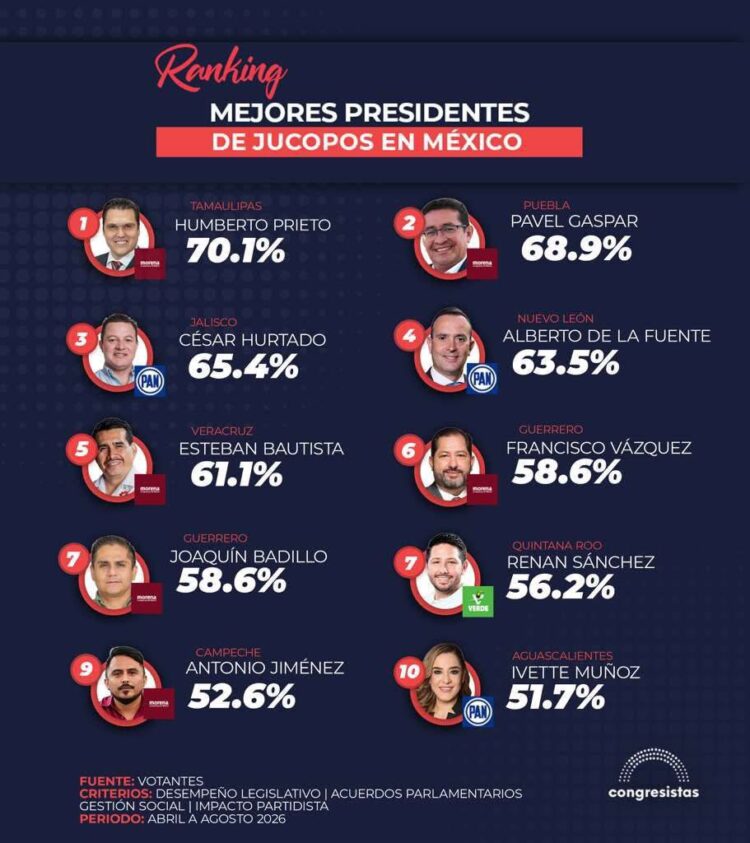 REIVINDICA H. PRIETO LIDERAZGO NACIONAL