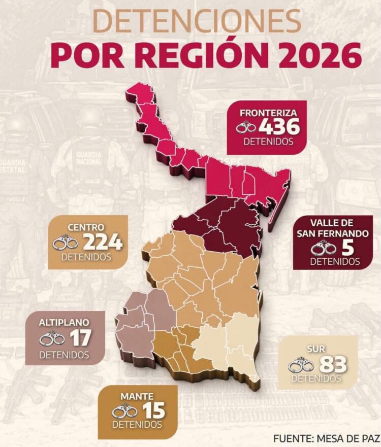 Vocería de Seguridad registra 780 detenciones en Tamaulipas en lo que va de 2026